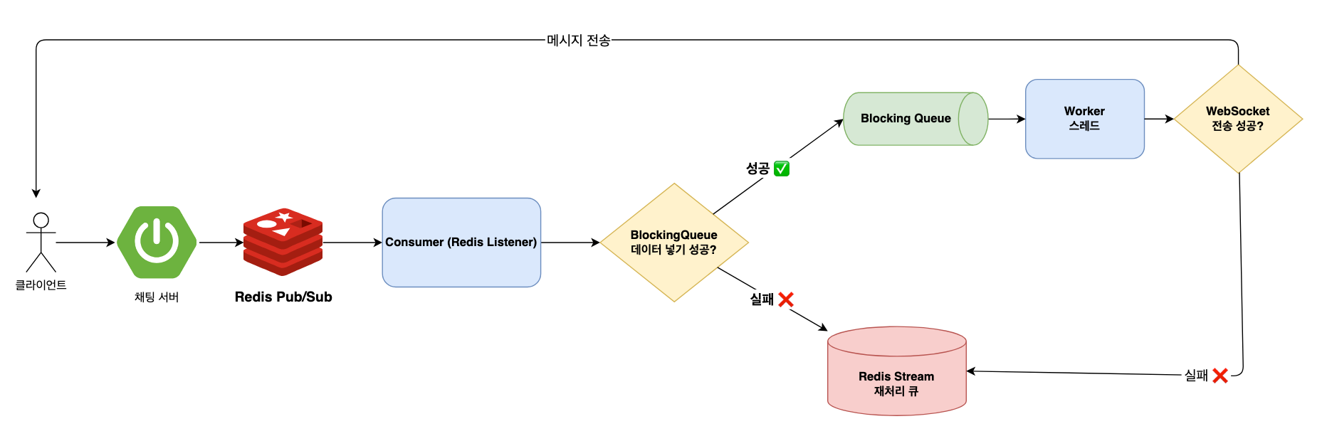 WebSocket Redis Pub/Sub 채팅 파이프라인 개선 구조