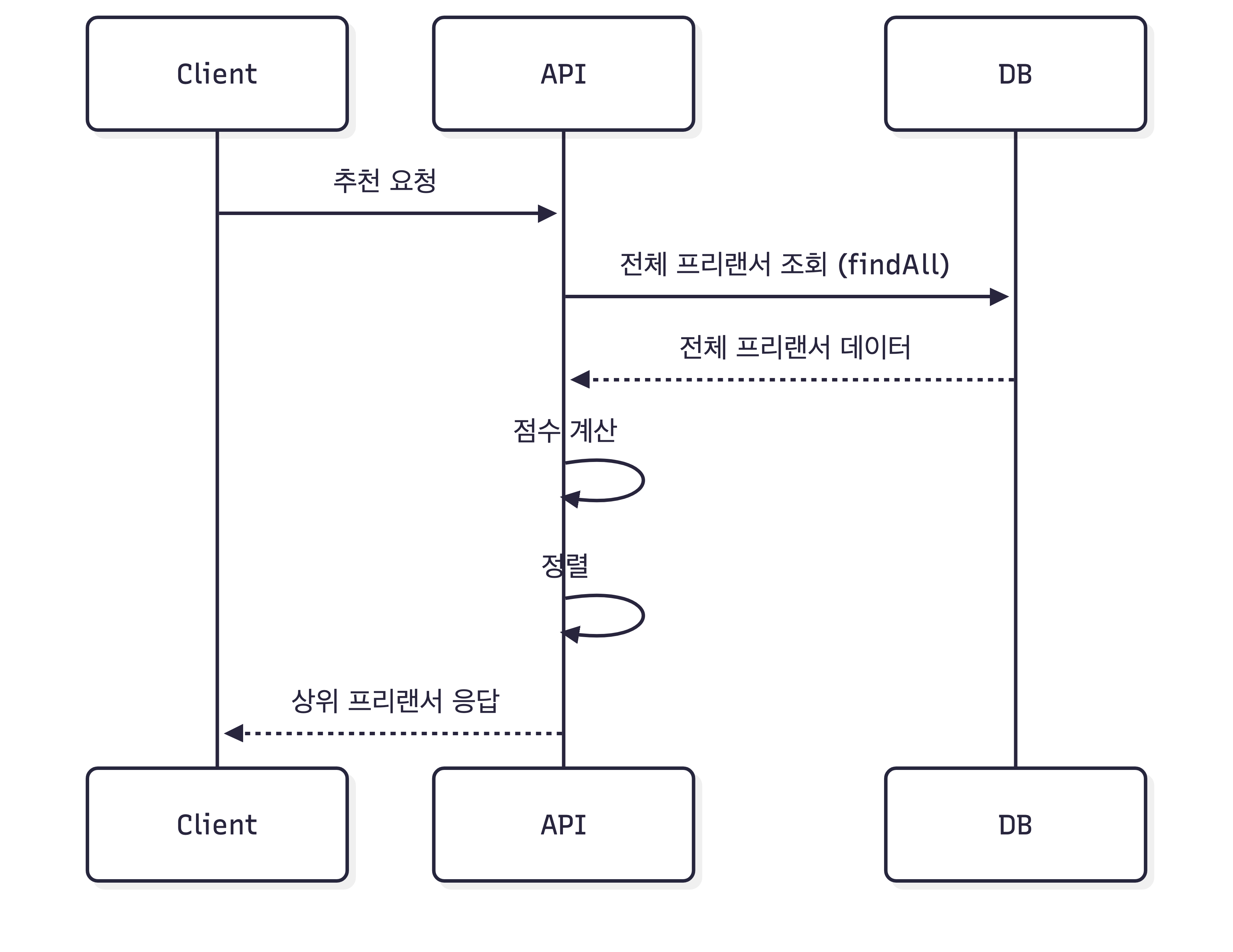 피크 타임 추천 조회 트래픽 현황