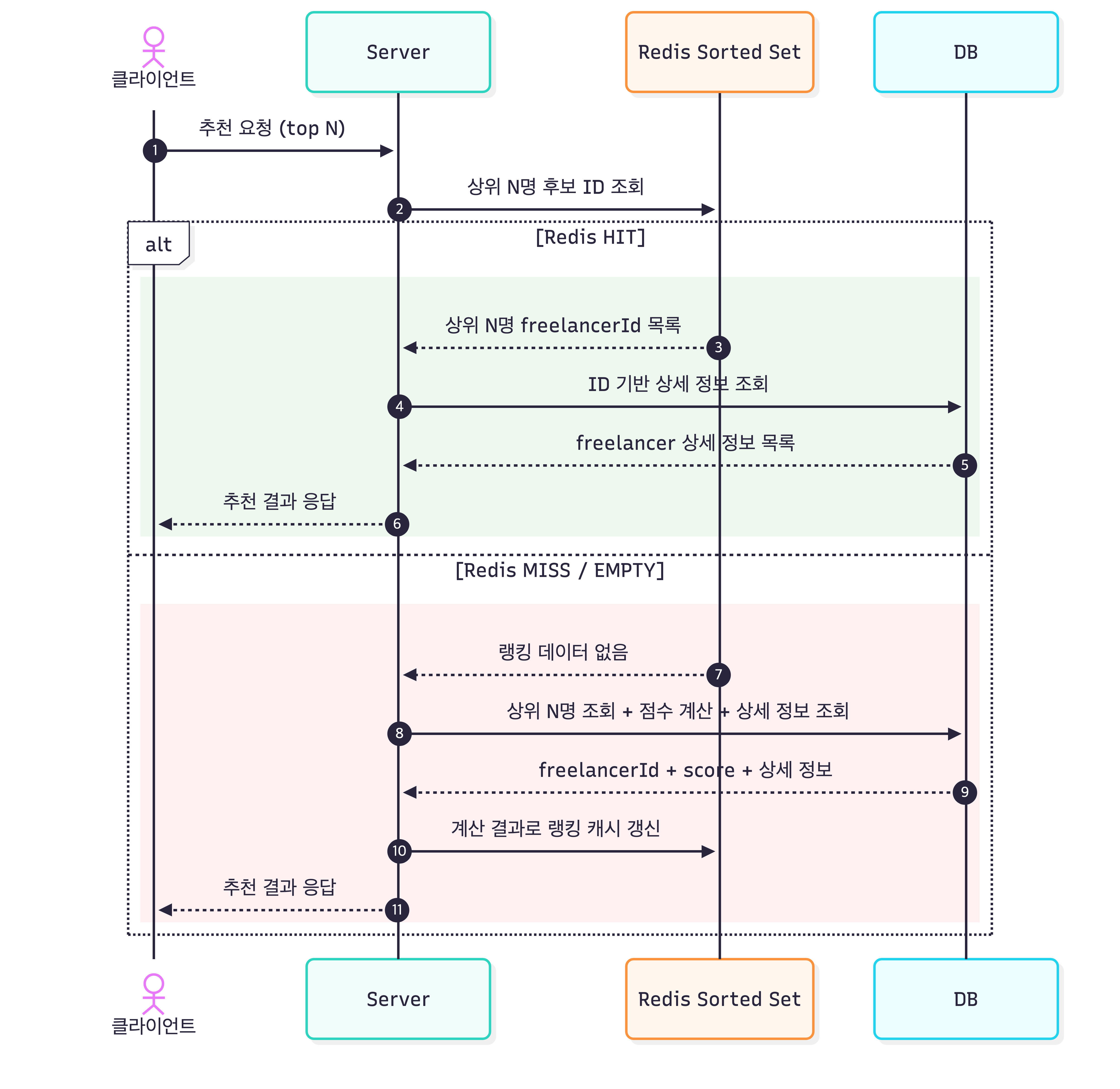 Redis 도입 후 추천 로직 구조 다이어그램