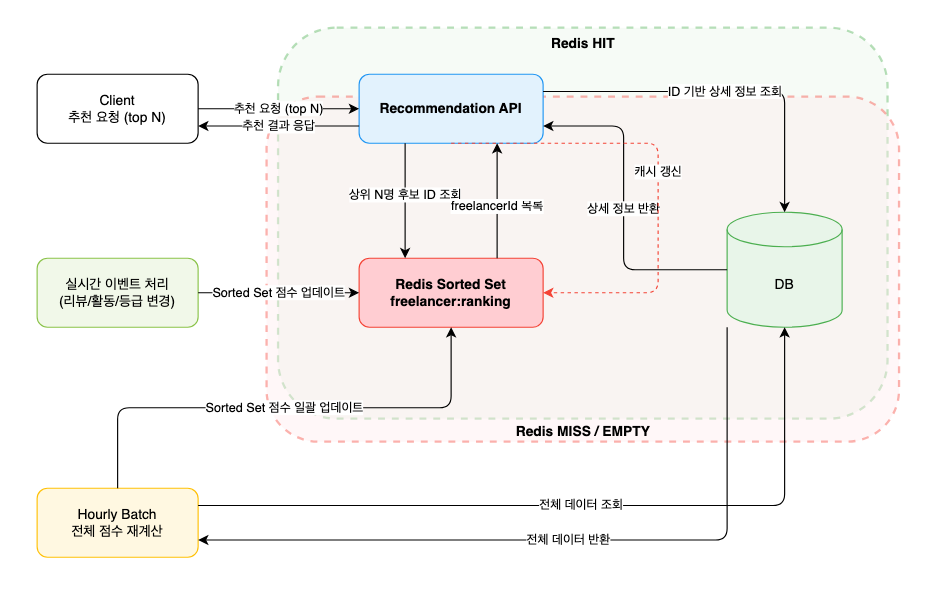 Redis Sorted Set 기반 최종 아키텍처 다이어그램